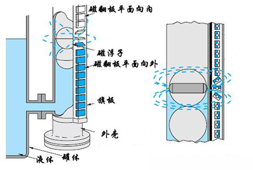 就地顯示磁翻板液位計工作原理圖