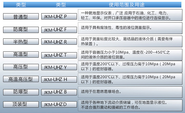 蒸汽鍋爐液位計使用范圍及用途對照表