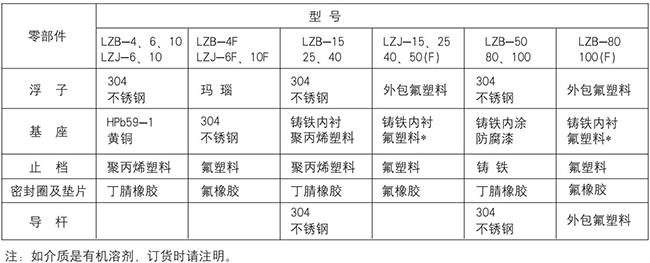 dn100玻璃轉(zhuǎn)子流量計零部件材質(zhì)表