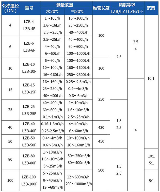 dn100玻璃轉(zhuǎn)子流量計型號對照表