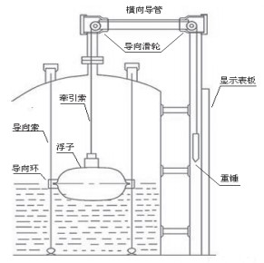 粘稠型磁翻柱液位計(jì)結(jié)構(gòu)圖