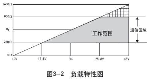 液氨儲罐液位計負(fù)載特性圖