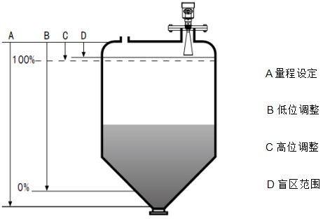 防腐雷達液位計工作原理圖